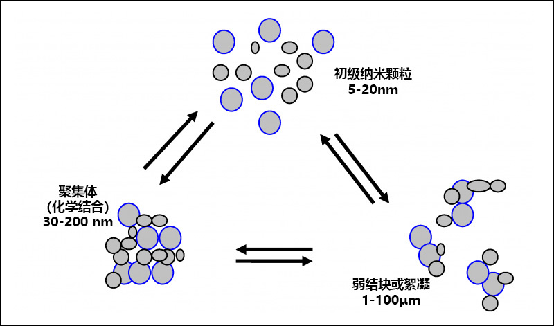顏料顆粒、絮凝和團(tuán)聚之間的關(guān)系