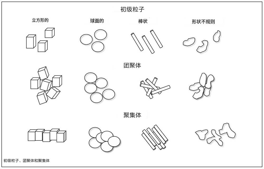 顏料的初級(jí)粒子、團(tuán)聚體、聚集體分布圖