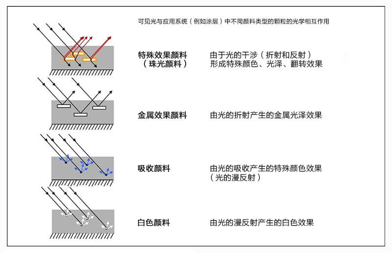 可見(jiàn)光與應(yīng)用系統(tǒng)中不同顏料類(lèi)型的顆粒的光學(xué)相互作用
