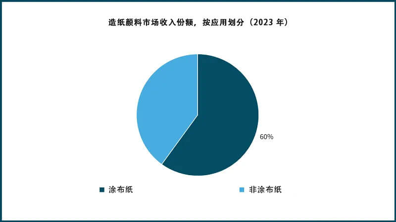 造紙顏料市場收入份額，按應(yīng)用劃分（2023 年）