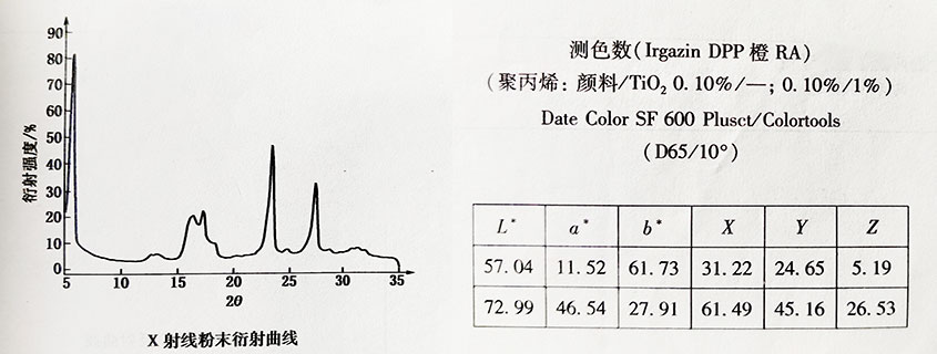 DPP有機顏料橙73衍射曲線圖
