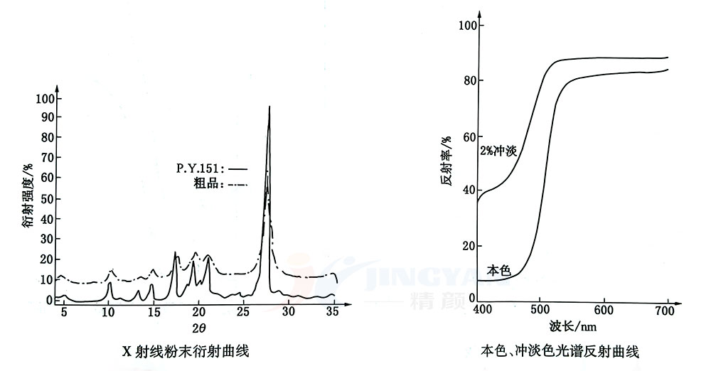 顏料紅144衍射曲線(xiàn)和反射曲線(xiàn)圖