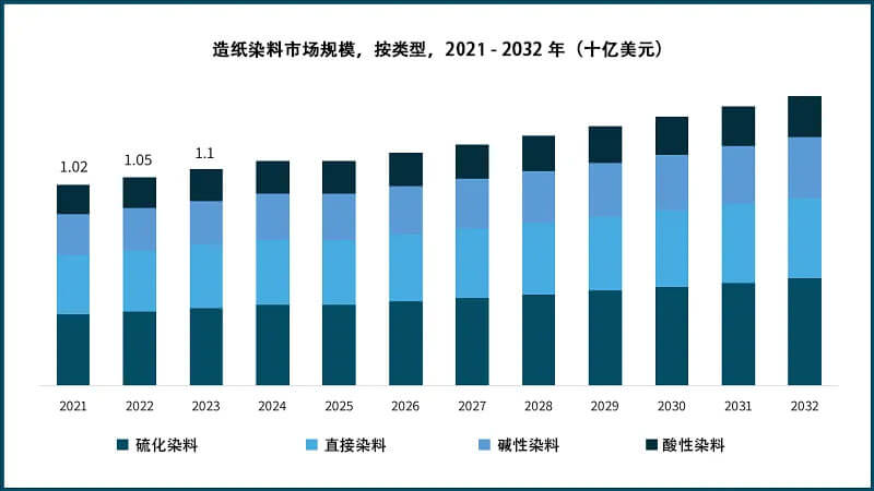2021-2032年造紙染料市場(chǎng)規(guī)模，按類型