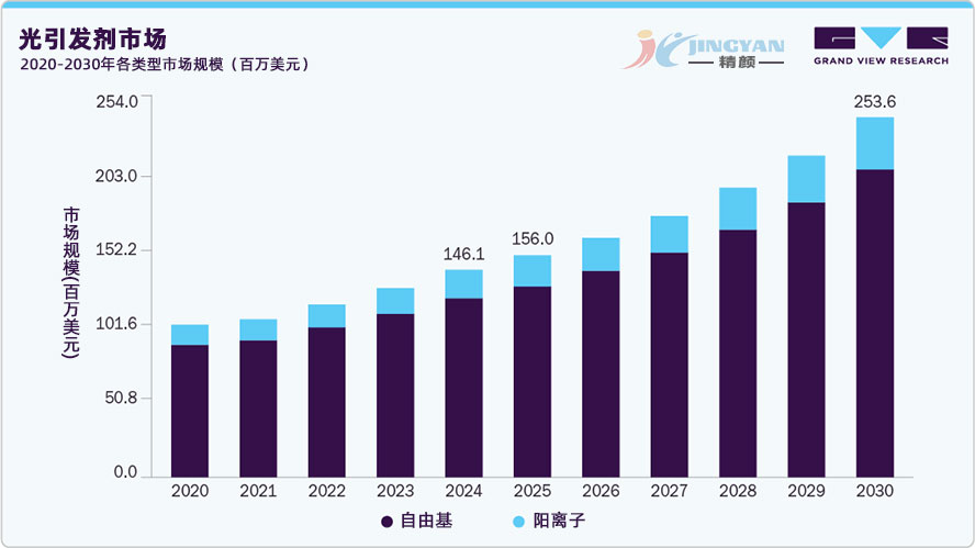 光引發(fā)劑各類型市場(chǎng)規(guī)模