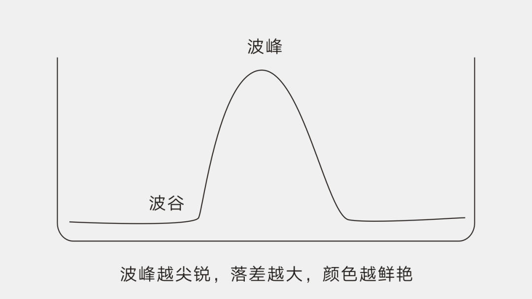 波峰越尖銳，落差越大，顏色越鮮艷