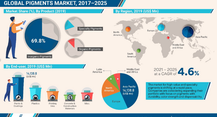 顏料市場增長穩(wěn)定預(yù)計(jì)到2025年全球市場將達(dá)到400億美元(圖1) 顏料市場增長穩(wěn)定預(yù)計(jì)到2025年全球市場將達(dá)到400億美元(圖1)