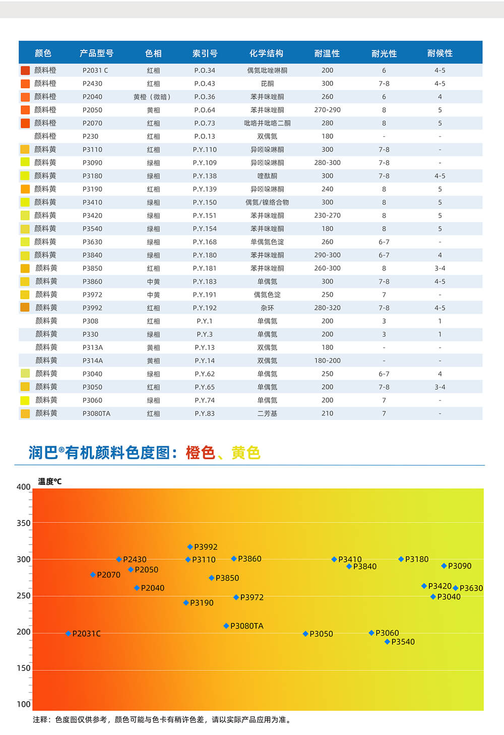 潤巴橙色、黃色有機顏料色度圖
